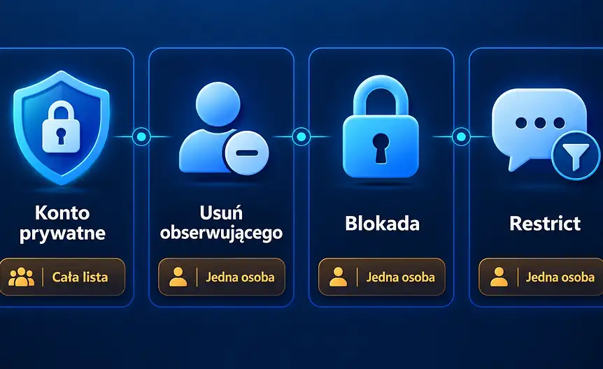 Porównanie konta prywatnego, usunięcia obserwującego, blokady i funkcji restrict na instagramie